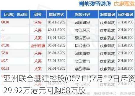 亚洲联合基建控股(00711)7月12日斥资29.92万港元回购68万股