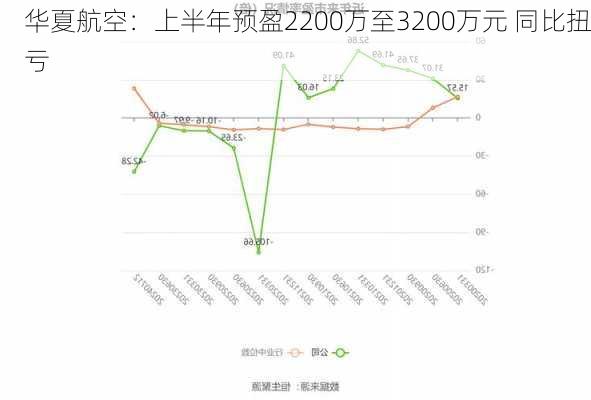 华夏航空：上半年预盈2200万至3200万元 同比扭亏