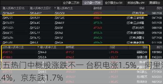 周五热门中概股涨跌不一 台积电涨1.5%，阿里涨1.4%，京东跌1.7%