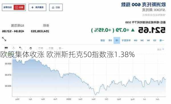 欧股集体收涨 欧洲斯托克50指数涨1.38%