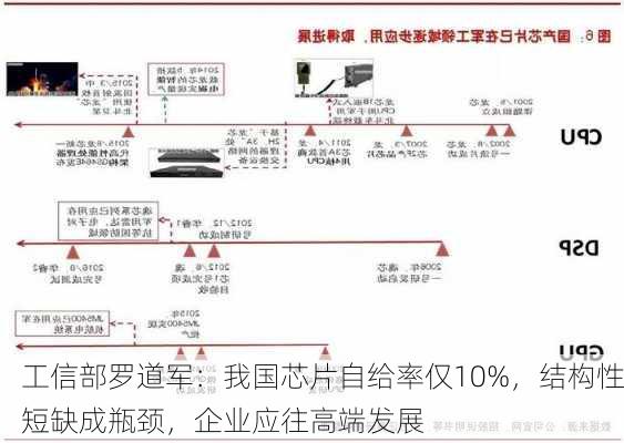 工信部罗道军：我国芯片自给率仅10%，结构性短缺成瓶颈，企业应往高端发展