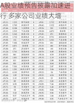 A股业绩预告披露加速进行 多家公司业绩大增