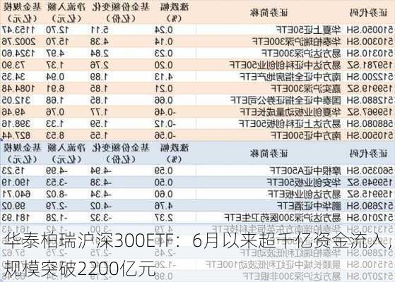 华泰柏瑞沪深300ETF：6月以来超千亿资金流入，规模突破2200亿元