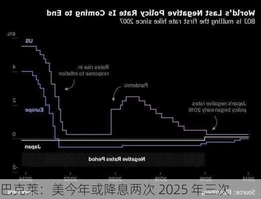 巴克莱：美今年或降息两次 2025 年三次