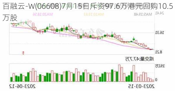 百融云-W(06608)7月15日斥资97.6万港元回购10.5万股