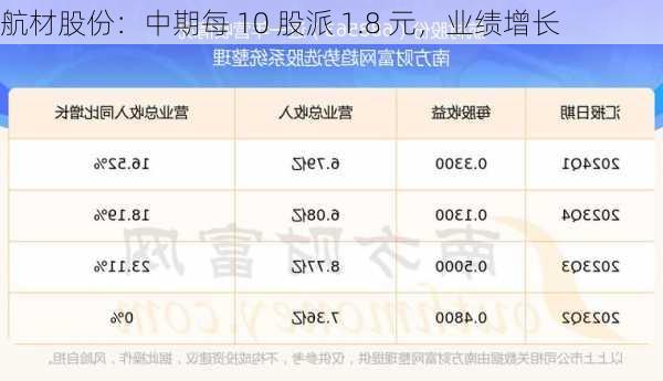 航材股份：中期每 10 股派 1.8 元，业绩增长