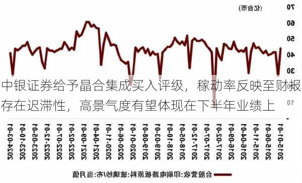 中银证券给予晶合集成买入评级，稼动率反映至财报存在迟滞性，高景气度有望体现在下半年业绩上