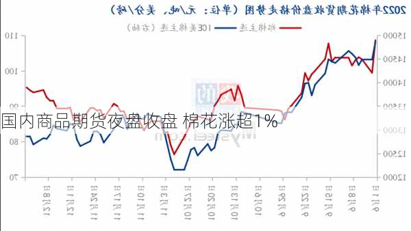 国内商品期货夜盘收盘 棉花涨超1%