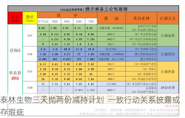 泰林生物三天抛两份减持计划  一致行动关系披露或存瑕疵