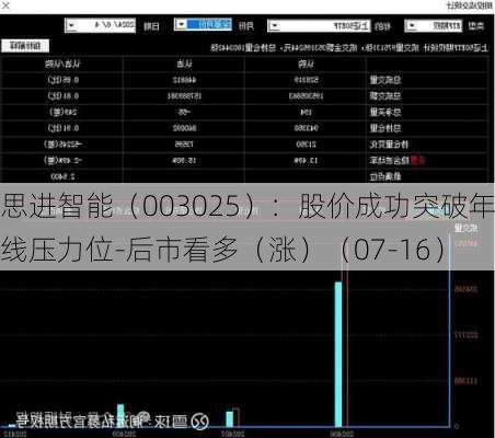 思进智能（003025）：股价成功突破年线压力位-后市看多（涨）（07-16）