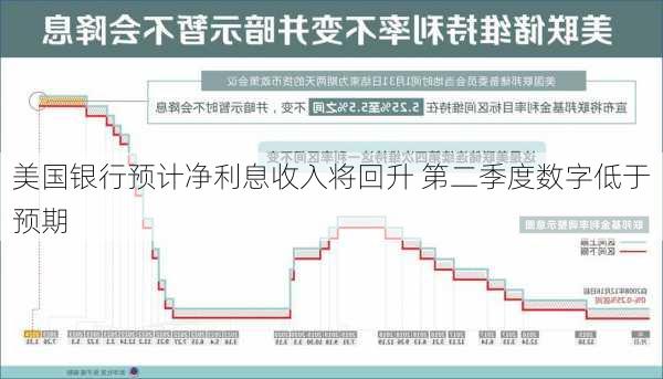 美国银行预计净利息收入将回升 第二季度数字低于预期