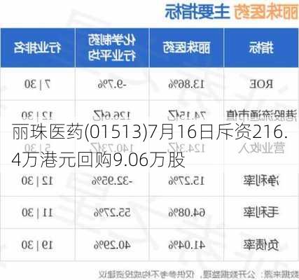 丽珠医药(01513)7月16日斥资216.4万港元回购9.06万股