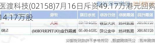 医渡科技(02158)7月16日斥资49.17万港元回购14.17万股