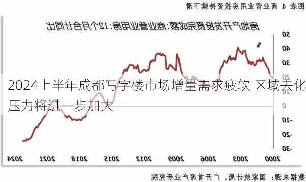 2024上半年成都写字楼市场增量需求疲软 区域去化压力将进一步加大