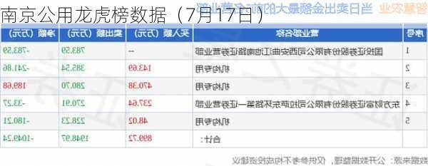 南京公用龙虎榜数据（7月17日）