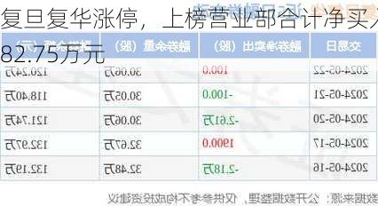 复旦复华涨停，上榜营业部合计净买入182.75万元