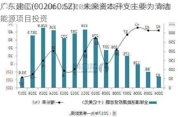 广东建工(002060.SZ)：未来资本开支主要为清洁能源项目投资