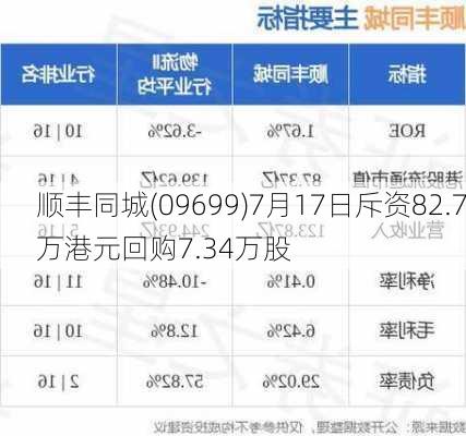 顺丰同城(09699)7月17日斥资82.7万港元回购7.34万股