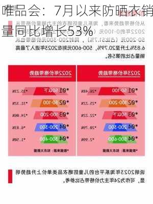 唯品会：7月以来防晒衣销量同比增长53%