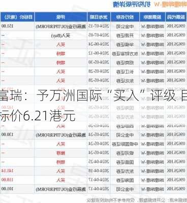 富瑞：予万洲国际“买入”评级 目标价6.21港元