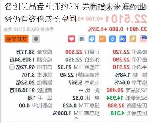 名创优品盘前涨约2% 券商指未来海外业务仍有数倍成长空间