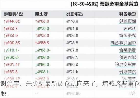 谢治宇、朱少醒最新调仓动向来了，增减这些重仓股！