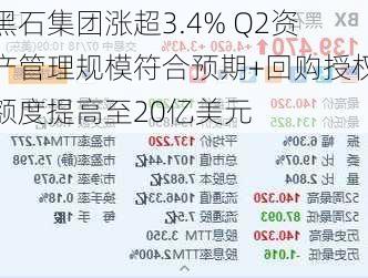 黑石集团涨超3.4% Q2资产管理规模符合预期+回购授权额度提高至20亿美元