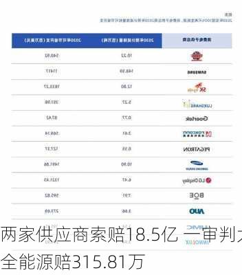 两家供应商索赔18.5亿 一审判大全能源赔315.81万