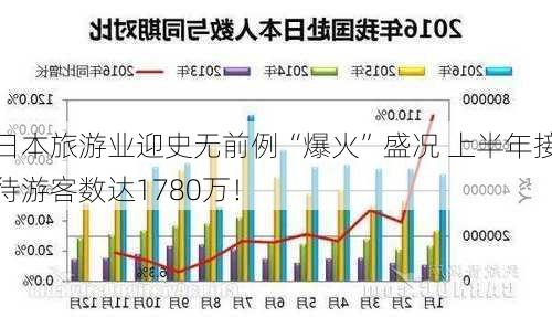 日本旅游业迎史无前例“爆火”盛况 上半年接待游客数达1780万！