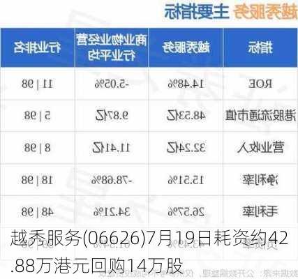 越秀服务(06626)7月19日耗资约42.88万港元回购14万股