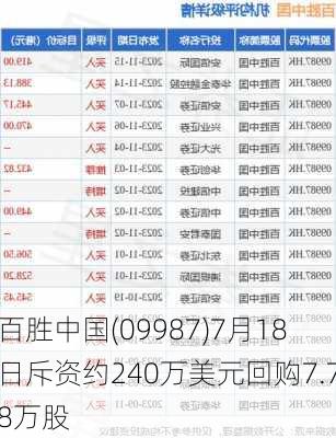 百胜中国(09987)7月18日斥资约240万美元回购7.78万股