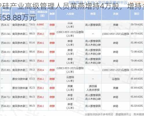 沪硅产业高级管理人员黄燕增持4万股，增持金额58.88万元