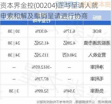 资本界金控(00204)正与呈请人就申索和解及撤销呈请进行协商