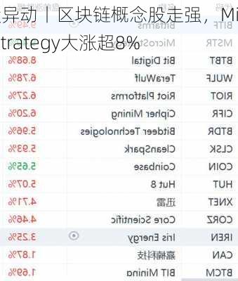 美股异动丨区块链概念股走强，MicroStrategy大涨超8%