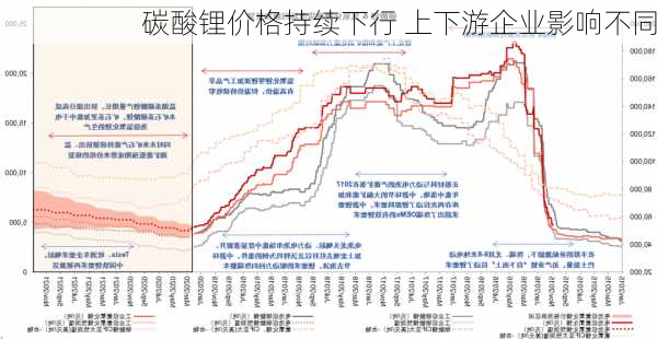 碳酸锂价格持续下行 上下游企业影响不同