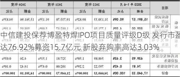 中信建投保荐博盈特焊IPO项目质量评级D级 发行市盈率高达76.92%募资15.7亿元 新股弃购率高达3.03%