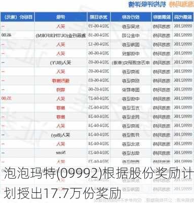 泡泡玛特(09992)根据股份奖励计划授出17.7万份奖励