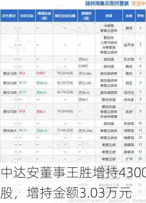 中达安董事王胜增持4300股，增持金额3.03万元