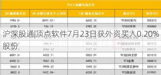 沪深股通|顶点软件7月23日获外资买入0.20%股份