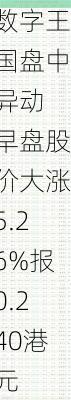 数字王国盘中异动 早盘股价大涨5.26%报0.240港元