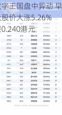 数字王国盘中异动 早盘股价大涨5.26%报0.240港元