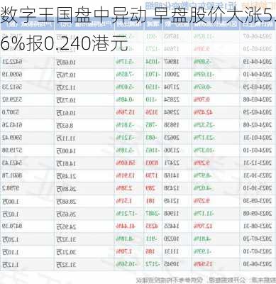 数字王国盘中异动 早盘股价大涨5.26%报0.240港元