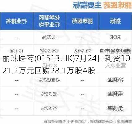 丽珠医药(01513.HK)7月24日耗资1021.2万元回购28.1万股A股