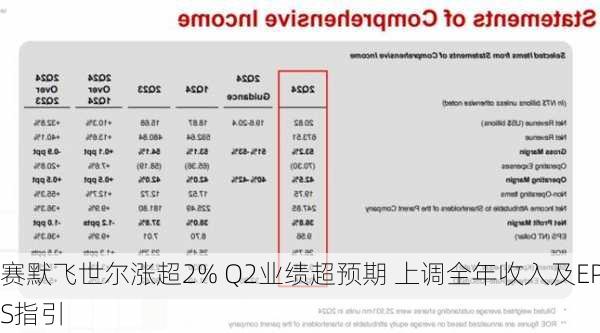 赛默飞世尔涨超2% Q2业绩超预期 上调全年收入及EPS指引