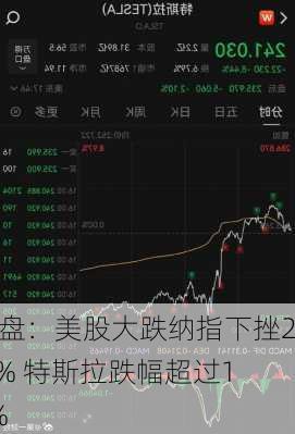 午盘：美股大跌纳指下挫2.7% 特斯拉跌幅超过10%