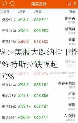 午盘：美股大跌纳指下挫2.7% 特斯拉跌幅超过10%