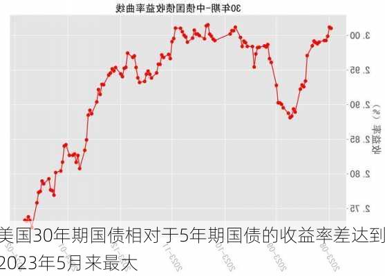 美国30年期国债相对于5年期国债的收益率差达到2023年5月来最大