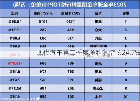 现代汽车第二季度净利润增长24.7%