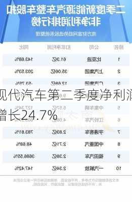 现代汽车第二季度净利润增长24.7%