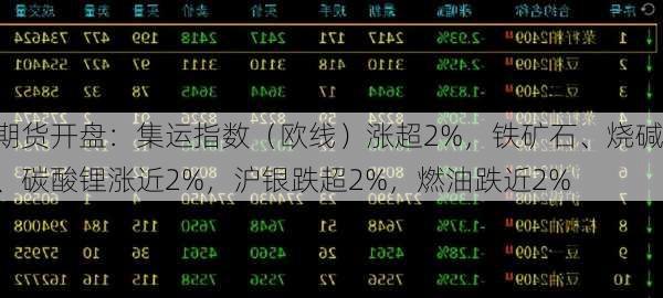 期货开盘：集运指数（欧线）涨超2%，铁矿石、烧碱、碳酸锂涨近2%，沪银跌超2%，燃油跌近2%